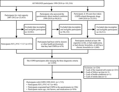 Optimizing inhaled corticosteroid use in patients with chronic obstructive pulmonary disease: assessing blood eosinophils, neutrophil–to–lymphocyte ratio, and mortality outcomes in US adults